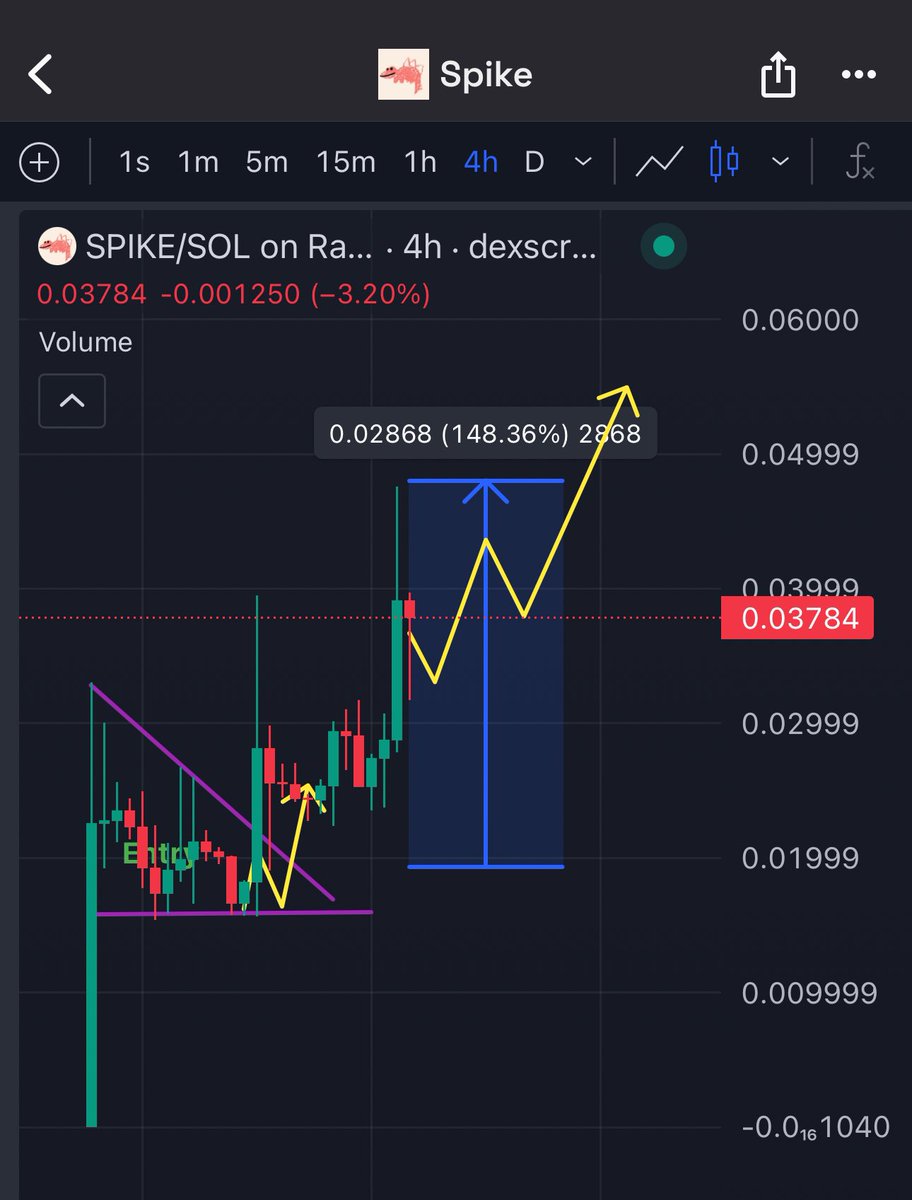 Eunicedwong's tweet photo. Our $SPIKE bag on $SOL hit new ATH 

Went to 40m + 

Now retesting. 

HIGHER https://t.co/ap7vYeDn77