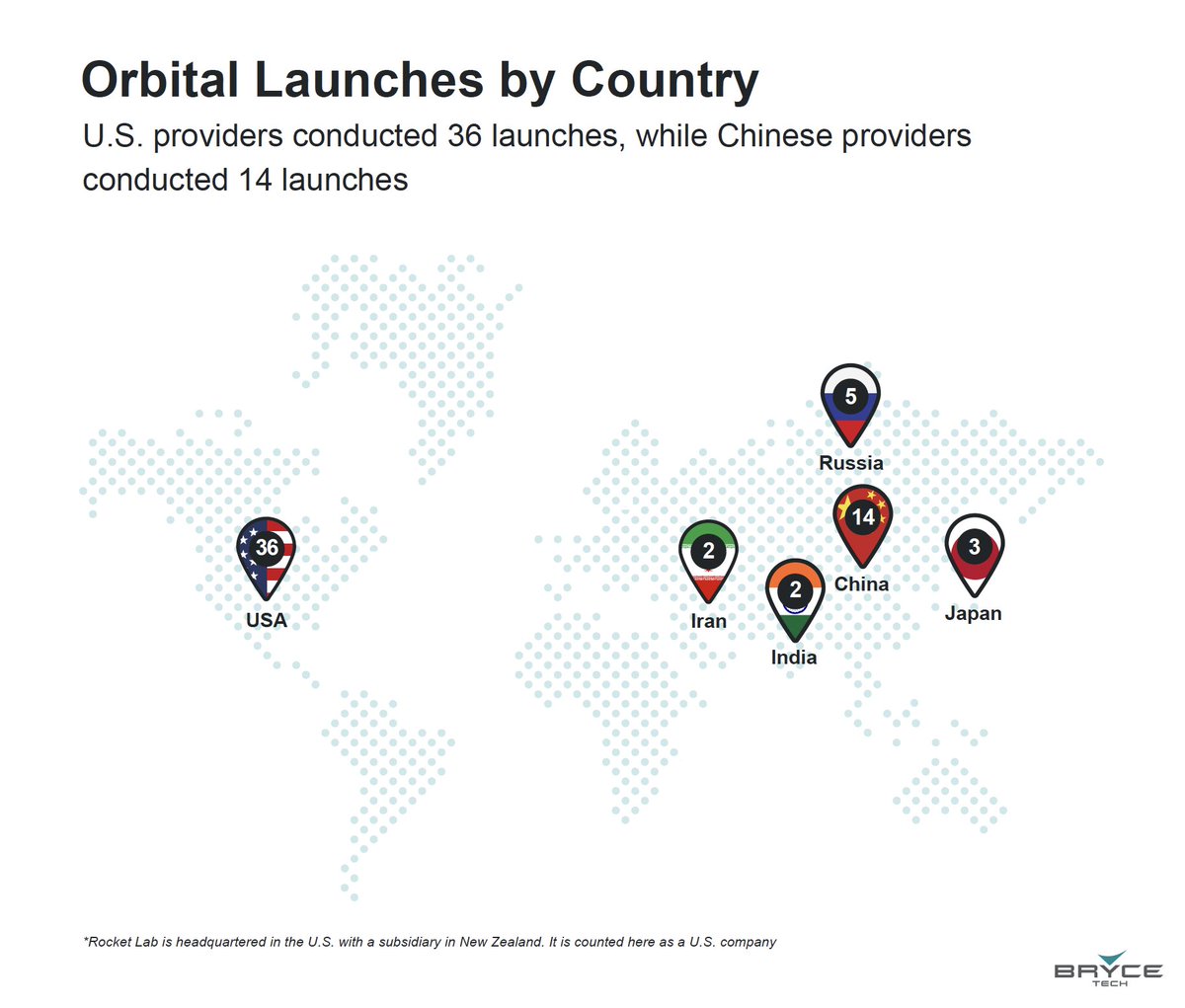_BryceTech's tweet image. Russia conducted 5 orbital launches in Q1 2024, while Japan had 3 and India had 2.

View more Q1 2024 details: brycetech.com/briefing

#BryceBriefing #BryceTech #GlobalLaunches