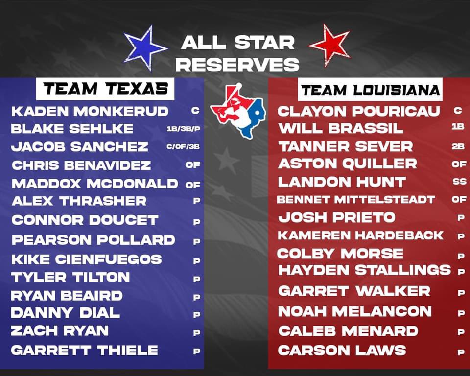 Tory Trahan (@torytrahan) on Twitter photo All-Star Game rosters have been released from <a href="/TCLBaseball/">Texas Collegiate League</a> and I see a lot of familiar names.
<a href="/CaneCuttersBB/">Acadiana Cane Cutters Baseball</a> have eight named to Team Louisiana.
Howard, Calloway, and Biddick named starters, while Sever, Quiller, Mittelsteadt, Melancon, and Menard round out the reserves. All-Star Game rosters have been released from <a href="/TCLBaseball/">Texas Collegiate League</a> and I see a lot of familiar names.
<a href="/CaneCuttersBB/">Acadiana Cane Cutters Baseball</a> have eight named to Team Louisiana.
Howard, Calloway, and Biddick named starters, while Sever, Quiller, Mittelsteadt, Melancon, and Menard round out the reserves.