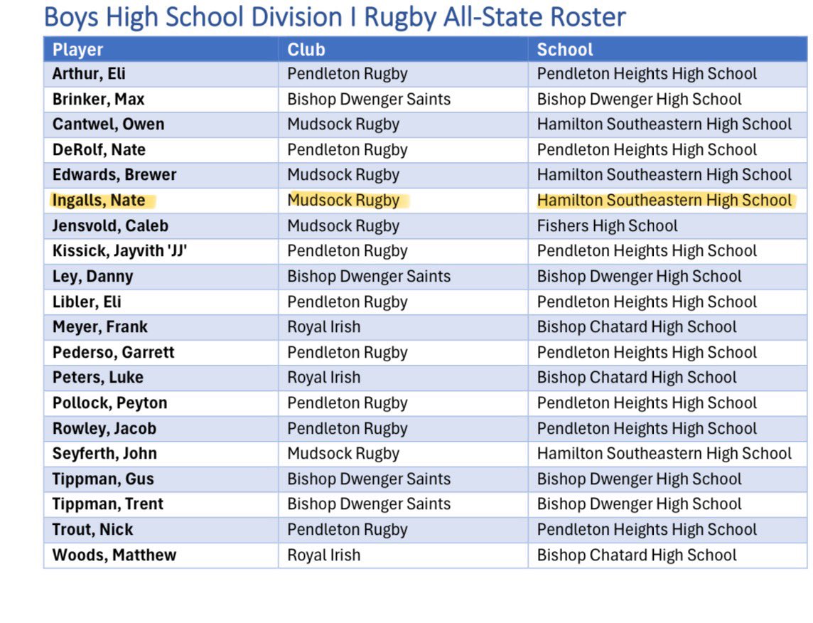 Blessed to receive Academic All-State and Division 1 All-State. Shout  out to future roommate and  teammate <a href="/EliArthur44/">Eli Arthur</a> for getting both as well. <a href="/WildcatRFC/">University of Kentucky Rugby Football Club</a>