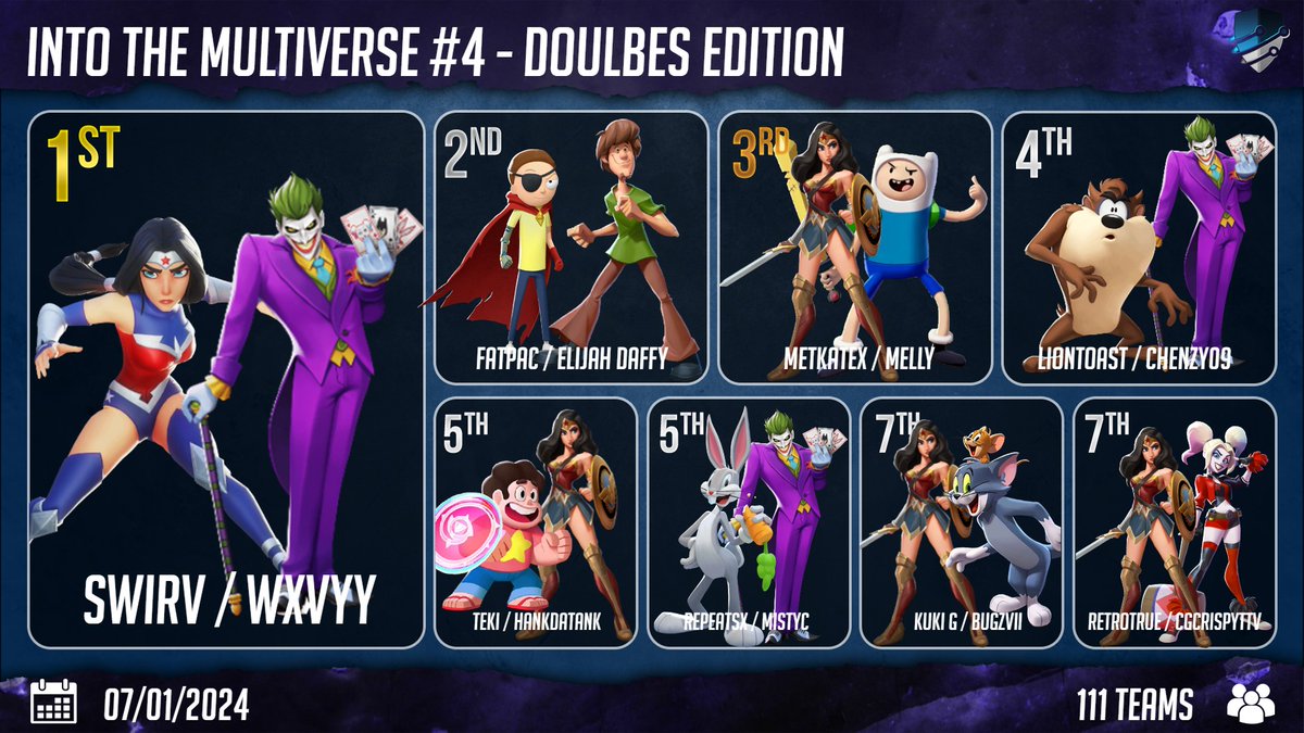 Congratulations To All The Teams That Made Top 8 at Into The Multiverse #4

Special Shoutouts to Swirv &amp; Wxvyy For Winning The Whole Bracket and Mekatex &amp; Melly For Making An 8 Set Losers Run