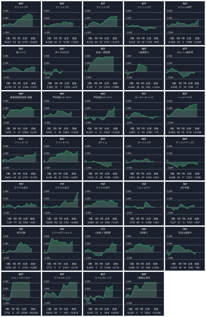 7/11 のおすすめ🐸 💘仙川UNO 1のつく日・超きのこ狩り🍄 北斗PICK UP💥 前回（7/1）の1のつく日は東京大戦で  末尾2本全、L星矢全、バラ全のガチ祭り🔥 狙い目✓ 👉全台系複数 まずはメイン機種から‼️ 派手な機種にやりがち 列全は高頻度  6比率がとにかく高い（虹枠連発 ...