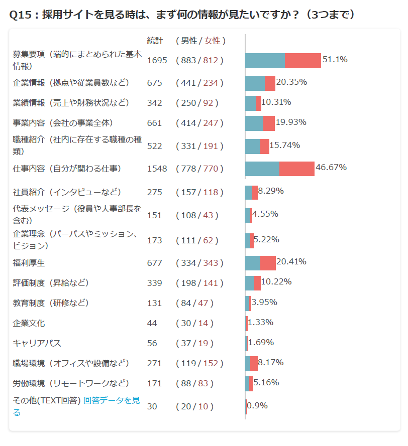 sogitani_baigie's tweet photo. 【採用サイトの教科書 No.021】

理想の募集要項とは？

No.001のテーマは「募集要項を明示しよう」でしたが、これは、採用サイトにおいて募集要項が最もニーズがあるコンテンツだからです。このことは採用サイトのアクセス解析やユーザーテスト（利用状況の観察）をしていても顕著です。

先日弊社にて実施した3000名規模の採用サイトの利用実態調査においても、「採用サイトを見る時は、まず何の情報が見たいですか？」という質問に対し、51%が募集要項と答えており、第1位となっています。（添付①）

これほどまでに重要な募集要項ですが、では、どんな募集要項が理想なのでしょうか？

この疑問を持った私たちは、採用に力を入れていると評判の企業、採用人事に精通している企業など、約30社の募集要項の構成を調査しました。

結果から先に伝えると「各社バラバラで正攻法が確立していない」という見解になりました。

影響するパラメーターが多く、一方で各セグメントの母数も少なくなりやすいが故に、採用人事においては定量的に善し悪しが把握しにくい領域が多々存在します。募集要項もその一つと言えるでしょう。

ただし、多くの募集要項を観察する中で、「似たような傾向」はみられました。

こうした傾向と、弊社にて保有する求職者の定性情報や採用サイトを作るうえで理解した求職者のニーズを踏まえると、以下のような構造が理想の募集要項ではないかと、私たちは考えました。（添付②）

①募集背景
②ミッション
③会社の課題
④求める人物像
⑤業務内容
⑥求めるスキル・経験
⑦他社との違い
⑧不安・誤解の払拭
⑨環境・制度
⑩キャリアパス
⑪募集条件
⑫選考プロセス
⑬関連リンク

また、合わせて弊社の募集要項もこれに倣った作りにリニューアルしました。

https://t.co/6p6WIeedAK

これを見て、「非常に情報量が多い」という印象を持たれる方も多いでしょう。しかしこれは、採用に限らず、現在のインターネットにおける情報取得行動の利用者特性とも合致しています。

長いコンテンツを目にすると、「長いから分割しよう」と判断する企業担当者もいらっしゃいますが、「分割する」と「スクロールする」では、後者の方が確実に閲覧される確率が高まります。

これは自分自身の行動を振り返っても実感することで、情報が隠されたページにわざわざクリックして遷移する行為より、スクロールの方が心理ハードルが低いわけです。

また、今はなるべく少ないページで、1ページ内で十分な情報を得たいという行動特性も顕著です。例えばAmazonのようなECサイトにおいても、1ページ内に必要な情報をできるだけ格納し、そのページ内でコンバージョンを促すような構造になっています。

こうした観点からも、募集要項は「全部盛り」が理想であると考えられます。

ただし、採用にまつわる企業情報を丁寧に言語化して伝えようとすればするほど、募集要項だけでは限界が生じます。そこで必要になるのが、採用サイトです。

募集要項だけでは伝えきれない詳細情報、個別のニーズに対応する例外情報などを、採用サイトで展開していきます。こう考えると、採用サイトというのは、募集要項の拡張と捉えることができます。

私たちの最新の採用サイトの制作工程でも、主要な職種の募集要項をまず作ってみる、とすることが多いです。これも、採用サイトとはあくまで募集要項の拡張であり、募集要項のリッチバージョンである、という考え方から来ています。

なお、先ほど紹介したアンケートで、51%が募集要項を見たいという回答が得られていますが、裏返せば49%は募集要項以外が見たい、ということにもなります。

そう考えると、充実した募集要項と充実した採用サイトの両輪をまず揃えることが、インターネットを活用した現代の採用活動において、最初に手を付けるべきことなのではないかな、と思います。