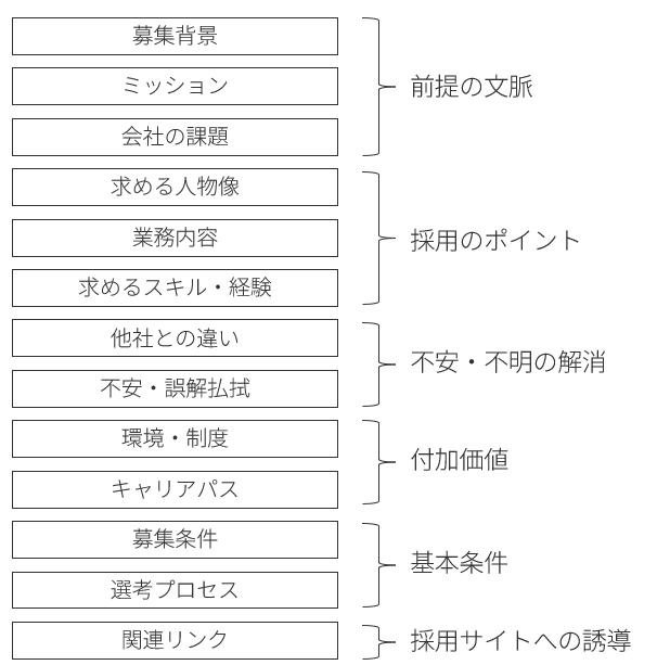 sogitani_baigie's tweet photo. 【採用サイトの教科書 No.021】

理想の募集要項とは？

No.001のテーマは「募集要項を明示しよう」でしたが、これは、採用サイトにおいて募集要項が最もニーズがあるコンテンツだからです。このことは採用サイトのアクセス解析やユーザーテスト（利用状況の観察）をしていても顕著です。

先日弊社にて実施した3000名規模の採用サイトの利用実態調査においても、「採用サイトを見る時は、まず何の情報が見たいですか？」という質問に対し、51%が募集要項と答えており、第1位となっています。（添付①）

これほどまでに重要な募集要項ですが、では、どんな募集要項が理想なのでしょうか？

この疑問を持った私たちは、採用に力を入れていると評判の企業、採用人事に精通している企業など、約30社の募集要項の構成を調査しました。

結果から先に伝えると「各社バラバラで正攻法が確立していない」という見解になりました。

影響するパラメーターが多く、一方で各セグメントの母数も少なくなりやすいが故に、採用人事においては定量的に善し悪しが把握しにくい領域が多々存在します。募集要項もその一つと言えるでしょう。

ただし、多くの募集要項を観察する中で、「似たような傾向」はみられました。

こうした傾向と、弊社にて保有する求職者の定性情報や採用サイトを作るうえで理解した求職者のニーズを踏まえると、以下のような構造が理想の募集要項ではないかと、私たちは考えました。（添付②）

①募集背景
②ミッション
③会社の課題
④求める人物像
⑤業務内容
⑥求めるスキル・経験
⑦他社との違い
⑧不安・誤解の払拭
⑨環境・制度
⑩キャリアパス
⑪募集条件
⑫選考プロセス
⑬関連リンク

また、合わせて弊社の募集要項もこれに倣った作りにリニューアルしました。

https://t.co/6p6WIeedAK

これを見て、「非常に情報量が多い」という印象を持たれる方も多いでしょう。しかしこれは、採用に限らず、現在のインターネットにおける情報取得行動の利用者特性とも合致しています。

長いコンテンツを目にすると、「長いから分割しよう」と判断する企業担当者もいらっしゃいますが、「分割する」と「スクロールする」では、後者の方が確実に閲覧される確率が高まります。

これは自分自身の行動を振り返っても実感することで、情報が隠されたページにわざわざクリックして遷移する行為より、スクロールの方が心理ハードルが低いわけです。

また、今はなるべく少ないページで、1ページ内で十分な情報を得たいという行動特性も顕著です。例えばAmazonのようなECサイトにおいても、1ページ内に必要な情報をできるだけ格納し、そのページ内でコンバージョンを促すような構造になっています。

こうした観点からも、募集要項は「全部盛り」が理想であると考えられます。

ただし、採用にまつわる企業情報を丁寧に言語化して伝えようとすればするほど、募集要項だけでは限界が生じます。そこで必要になるのが、採用サイトです。

募集要項だけでは伝えきれない詳細情報、個別のニーズに対応する例外情報などを、採用サイトで展開していきます。こう考えると、採用サイトというのは、募集要項の拡張と捉えることができます。

私たちの最新の採用サイトの制作工程でも、主要な職種の募集要項をまず作ってみる、とすることが多いです。これも、採用サイトとはあくまで募集要項の拡張であり、募集要項のリッチバージョンである、という考え方から来ています。

なお、先ほど紹介したアンケートで、51%が募集要項を見たいという回答が得られていますが、裏返せば49%は募集要項以外が見たい、ということにもなります。

そう考えると、充実した募集要項と充実した採用サイトの両輪をまず揃えることが、インターネットを活用した現代の採用活動において、最初に手を付けるべきことなのではないかな、と思います。