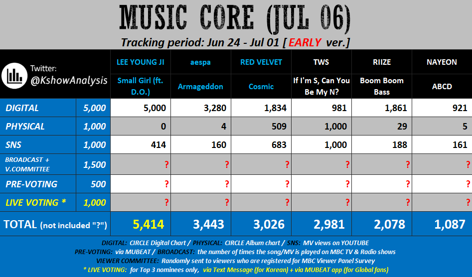 REVEVotingTeam's tweet photo. MUSIC CORE PRE-VOTING WILL BE STARTING TODAY!!! 📢📢📢

You know the drill, ReVeluvs! We have to take the first place to get the 500 full points for pre-voting, gap doesn't matter.  

If you do not have yet access to our Quiz file, kindly request 🙏
(We are so sorry that we cannot put the file in public) 

Link: https://t.co/lgHQ4O2XrP

Tutorial: https://t.co/W8d6uuW2Li 

#레드벨벳 #RedVelvet
#코스믹 #Cosmic