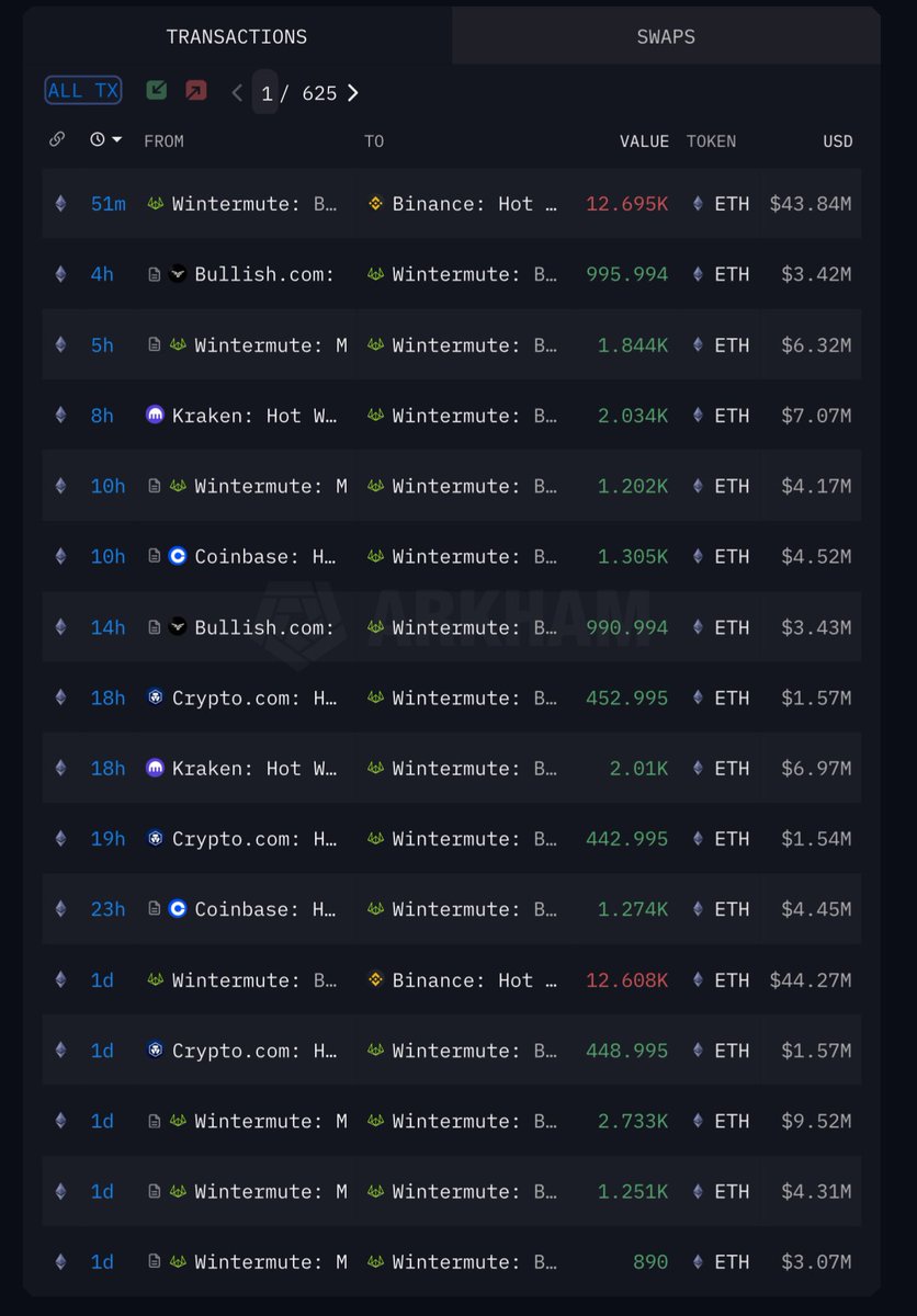 OnchainDataNerd's tweet photo. 1 hour ago, @wintermute_t finished selling 12,695 $ETH (~$43.84M) in #Binance.
Those $ETH were transferred from other exchanges: #Coinbase, #Kraken, #Crypto_com.
Yesterday, they did the same movement with 12,608 $ETH (~$44.27M).
Address:
https://t.co/MiN6N0aVzU https://t.co/Sfy3ZYwHvk