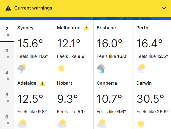 Going by the current 1pm temps today, Darwin's definitely the place to be today if you want any warmth!