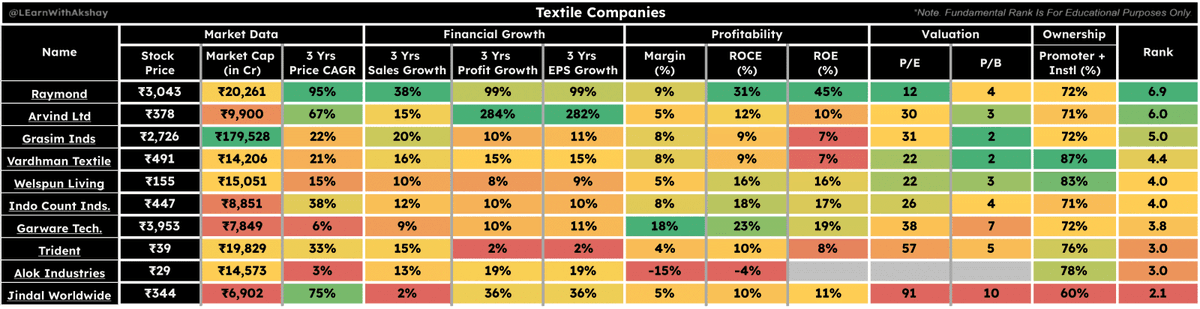 LEarnWithAkshay's tweet photo. Here's a table to help you compare leading companies working in the Textile industry based on Market Data, Financial Growth, Profitability, Valuation, and Ownership metrics: https://t.co/dD7kmGaTZ0