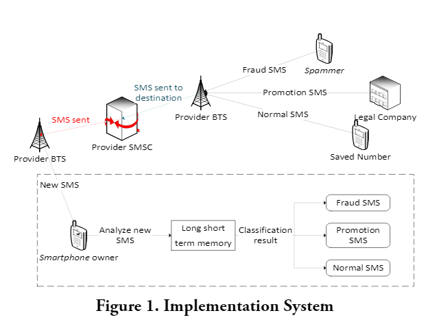 Khif_Journal's tweet photo. Mustagfirin, M. Laylul, et al. ‘Android-Based Short Message Service #Filtering Using #LongShortTermMemory Classification Model’. Khazanah Informatika : Jurnal Ilmu Komputer Dan Informatika, vol. 8, no. 2, Oct. 2022. https://t.co/8JolEOTNDz, https://t.co/6F00N1yrQ8. https://t.co/LobcXrssfu