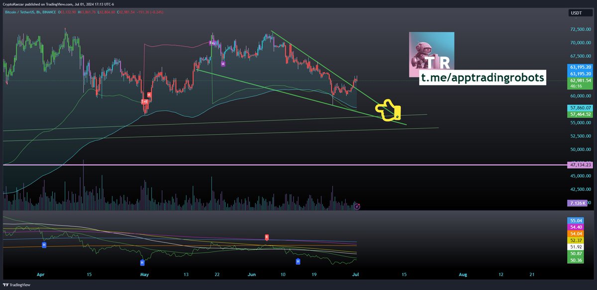 TradingR0bots's tweet photo. @rektcapital Yeah! 🙌 along with a very bullish crossover indicated by algos looks like will send it much higher than previous tops https://t.co/1FDw753G0D