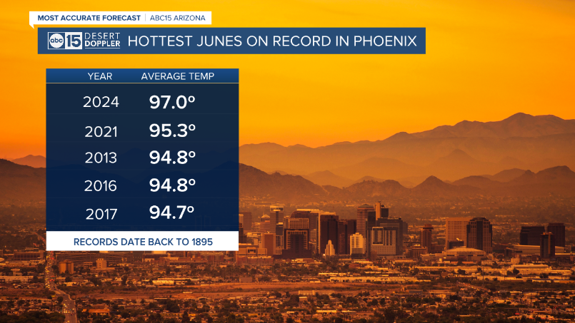 June 2024 was the hottest June ever recorded in #Phoenix!

No matter how you look at it, it was sweltering. 

Overall average temperature = hottest on record
Average high temperature = hottest on record
Average low temperature = hottest on record

#abc15 #abc15wx #azwx #climate