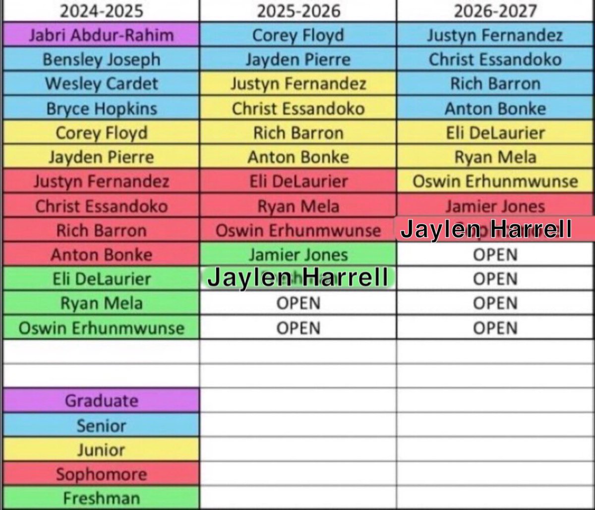 mancheeetah's tweet image. Vision getting clear now @Jaylen_Harrell6 @Englishscope24 #TheArchitect #Pedigree u next @jalen_reece