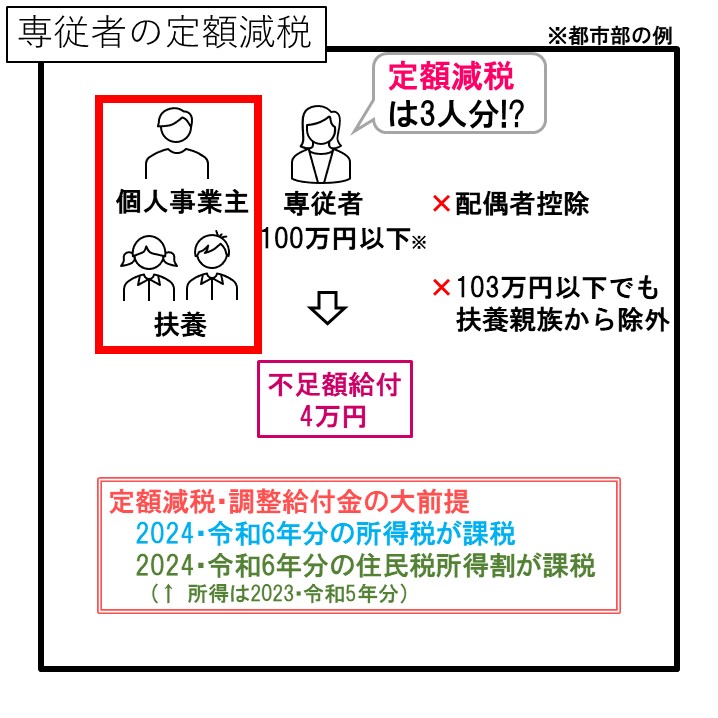 kaikeishi1's tweet photo. これまで定額減税の不明点として残っていた、
「個人事業主の青色専従者や白色専従者」
「年収103万円超だけど控除が多い等の理由で税金がゼロだった人」
について、ようやく詳細が判明したので早速Youtubeで解説しました。

定額減税の仕組み自体が、さらにややこしい感じになっております😨

「【超最速！】定額減税対象外だった個人事業主の専従者や控除過大で税金0円の人等へ救済措置＆申請方法【パート配偶者・アルバイト扶養/青色専従者・白色専従者・確定申告/調整給付金・不足額給付/100万・103万/わかりやすく解説】」
https://t.co/pz0kzLtQkQ