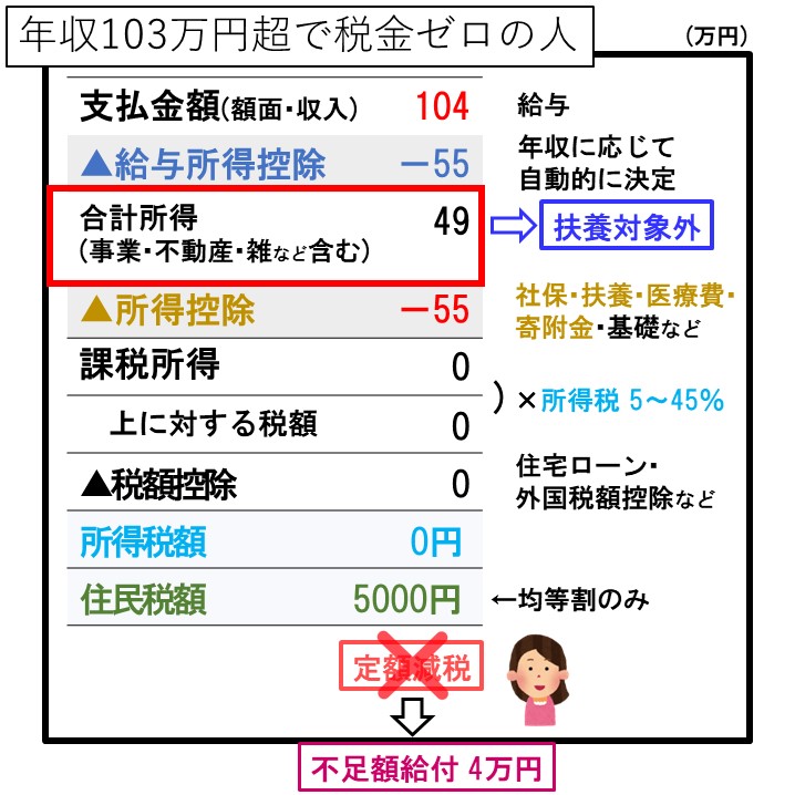 kaikeishi1's tweet photo. これまで定額減税の不明点として残っていた、
「個人事業主の青色専従者や白色専従者」
「年収103万円超だけど控除が多い等の理由で税金がゼロだった人」
について、ようやく詳細が判明したので早速Youtubeで解説しました。

定額減税の仕組み自体が、さらにややこしい感じになっております😨

「【超最速！】定額減税対象外だった個人事業主の専従者や控除過大で税金0円の人等へ救済措置＆申請方法【パート配偶者・アルバイト扶養/青色専従者・白色専従者・確定申告/調整給付金・不足額給付/100万・103万/わかりやすく解説】」
https://t.co/pz0kzLtQkQ