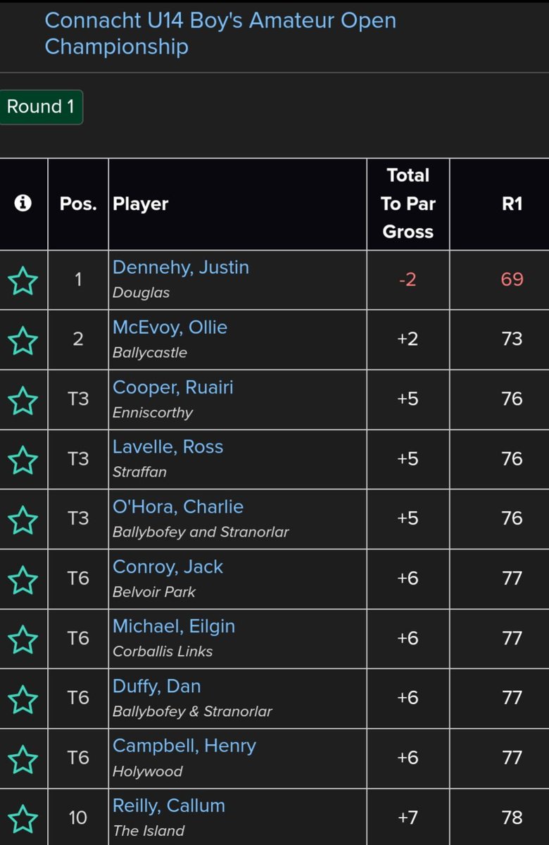 Douglas Golf Club (@douglasgolfclub) on Twitter photo Justin Dennehy had another very successful day yesterday, winning the Connacht U-14 Boys' Amateur Open Championship at Ballina G.C., Co. Mayo.
He was the only player to shoot under par and won by 4 shots.
Well done, Justin! Another wonderful achievement for you!
<a href="/HartnettShane/">Shane Hartnett 🇮🇪</a> Justin Dennehy had another very successful day yesterday, winning the Connacht U-14 Boys' Amateur Open Championship at Ballina G.C., Co. Mayo.
He was the only player to shoot under par and won by 4 shots.
Well done, Justin! Another wonderful achievement for you!
<a href="/HartnettShane/">Shane Hartnett 🇮🇪</a>