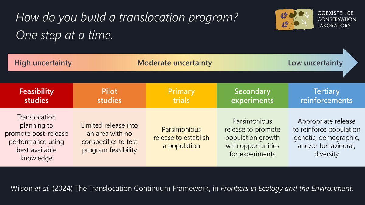 Thrilled to share the 'Translocation Continuum Framework' - an easy-to-use tool that empowers translocation practitioners to use adaptive, iterative, and long-term decision-making while managing expectations throughout a program's lifetime 🟥🟧🟨🟩🟦 doi.org/10.1002/fee.27…