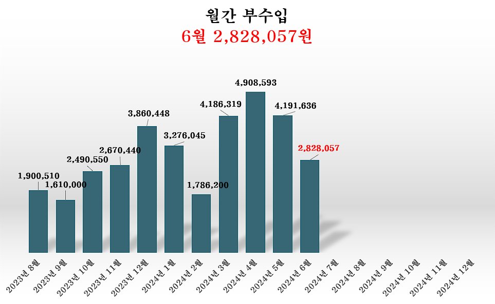 yousavefirst's tweet photo. ‼️ 6월 부수입 282만원 달성 ‼️

6월 한달 간 부수입은 총 14건 수입이 발생해 282만원의 수익이 발생했습니다.

아쉬운 점은 5월 대비 137만원 감소했고, 4월 대비 200만원 감소했습니다.

원인은 본업 직장 일이 상당히 바쁜 시기였고, 𝕏 에 상당한 시간을 투입한 결과입니다. 이는 7월 도약을 위한 준비라고 생각합니다.

이번 달 정산 금액이 7월로 연기되기도 했고, 7월부터 새로운 스타트 기업 원고를 검토하는 일까지 맡게 되었기 때문입니다.

빠르면 이번 달, 늦어도 다음 달까지 𝕏 수입이 더해지면 건수가 늘어나니 긍정적인 결과가 있을 것입니다.