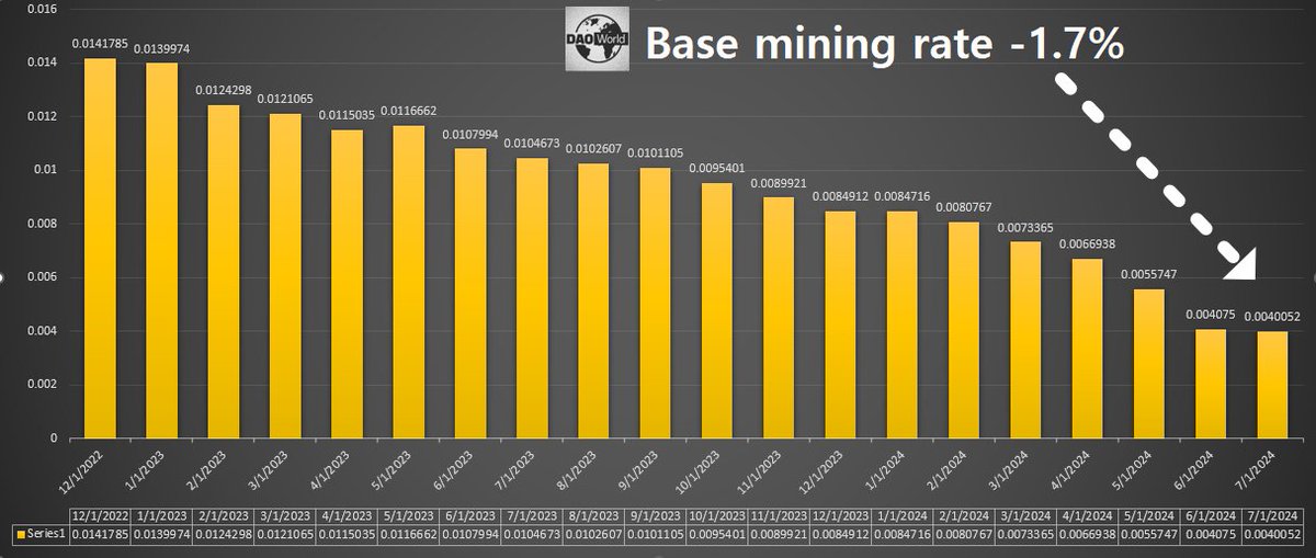 Koreanteacher1's tweet image. The basic mining rate in July is 0.0040052 Pi/h, which is approximately 1.71% lower than the June rate of 0.004075 Pi/h.  

#Pi #PiNetwork #Piminingrate #파이 #파이코인
