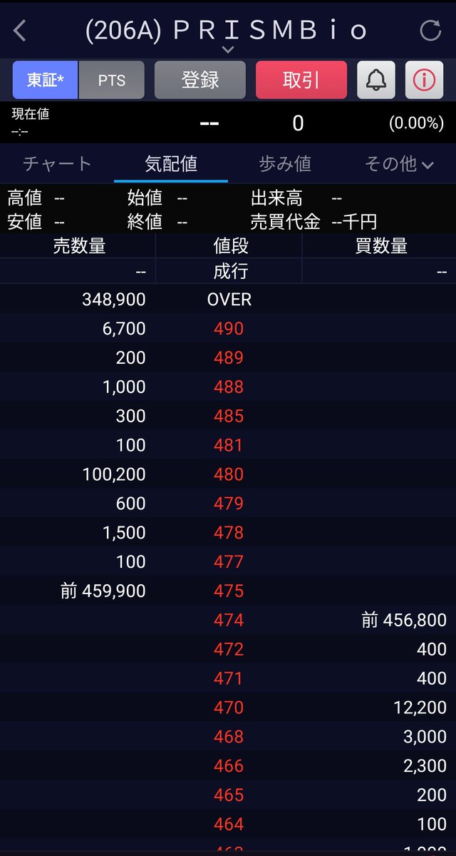 karameteokamo's tweet photo. 8:55
本日のIPO #PRISMBioLab の寄り付き前板。公募価格は450円。本日の上限値段は1035円です。

独自の創薬基盤技術を用いた医薬品の研究開発。
VCあり。典型的な赤字バイオ。 https://t.co/GcezNoyxWe