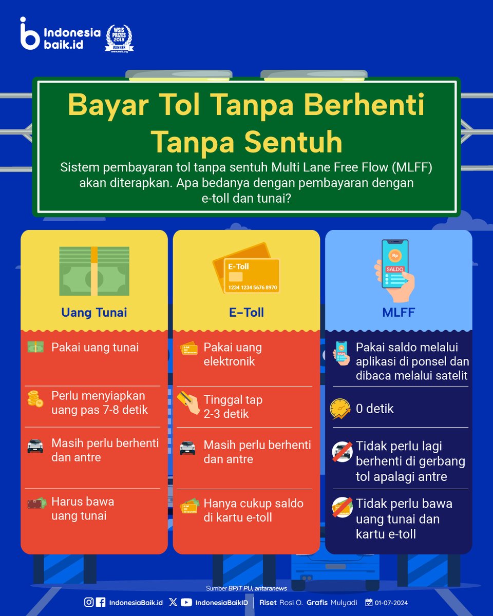 IndonesiaBaikId's tweet photo. Hai SohIB!

Sistem pembayaran tol tanpa sentuh #MultiLaneFreeFlow (MLFF) akan diterapkan di Indonesia.

Apa bedanya #MLFF dengan pembayaran #eToll dan tunai?
Simak informasi selengkapnya ⬇️

@pupr_bpjt
#IndonesiaBaik #YangMudaSukaData #Infografis #JalanTol #Tol #KominfoNewsroom https://t.co/kdPRj5qW1n