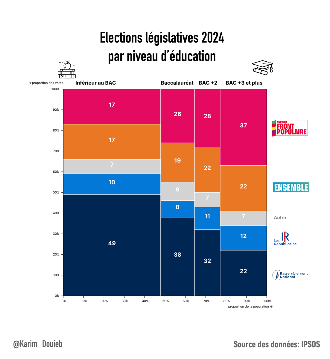 karim_douieb's tweet photo. Sociologie des électorats français 👥 : Nouveau Front Populaire est plutôt jeune, diplômé et urbain. RN est plutôt rural, avec un niveau d'éducation inférieur au baccalauréat et faisant face à des difficultés financières. #ElectionsLegislatives2024 https://t.co/Xd8r8Ul4kl