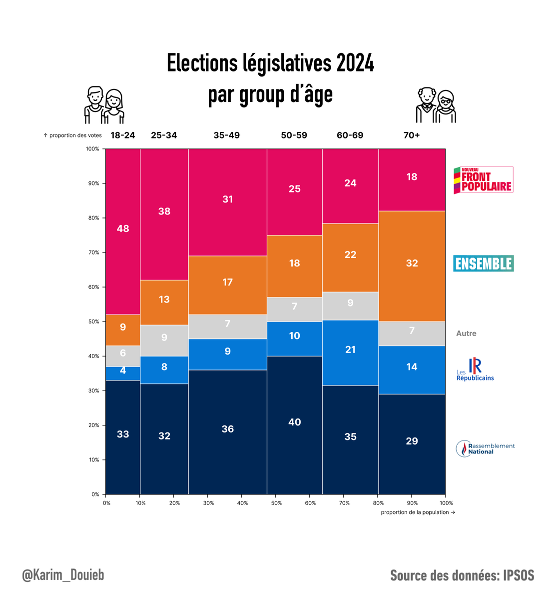 karim_douieb's tweet photo. Sociologie des électorats français 👥 : Nouveau Front Populaire est plutôt jeune, diplômé et urbain. RN est plutôt rural, avec un niveau d'éducation inférieur au baccalauréat et faisant face à des difficultés financières. #ElectionsLegislatives2024 https://t.co/Xd8r8Ul4kl