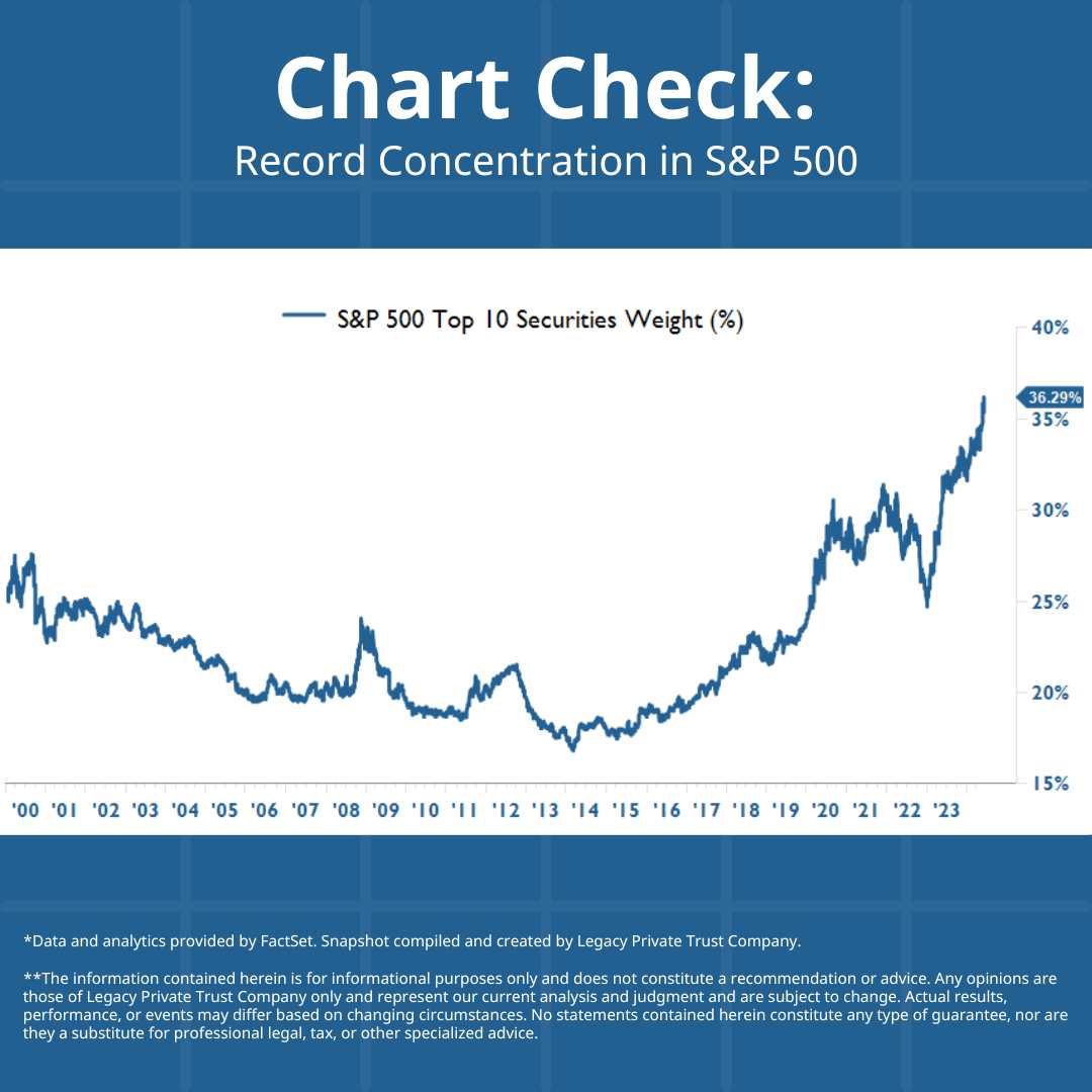 LPTrustCo's tweet photo. Legacy #ChartCheck: The top ten stocks in the S&amp;P 500 make up over 1/3 of the index, a record high. For more investment information, visit https://t.co/TOdsPOWOS6 https://t.co/xpBOANJw9x