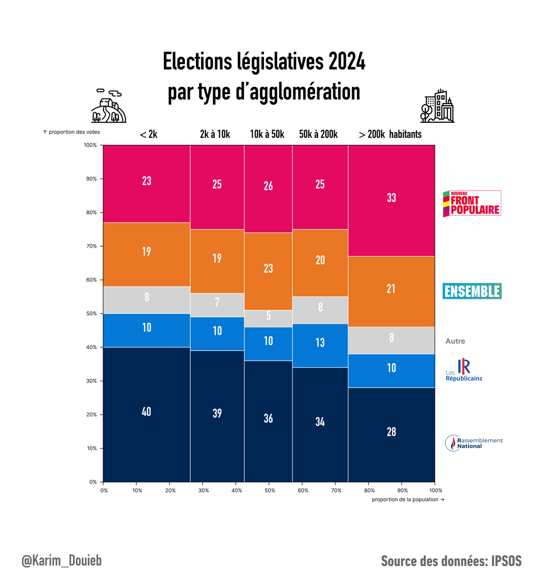 karim_douieb's tweet photo. Sociologie des électorats français 👥 : Nouveau Front Populaire est plutôt jeune, diplômé et urbain. RN est plutôt rural, avec un niveau d'éducation inférieur au baccalauréat et faisant face à des difficultés financières. #ElectionsLegislatives2024 https://t.co/Xd8r8Ul4kl