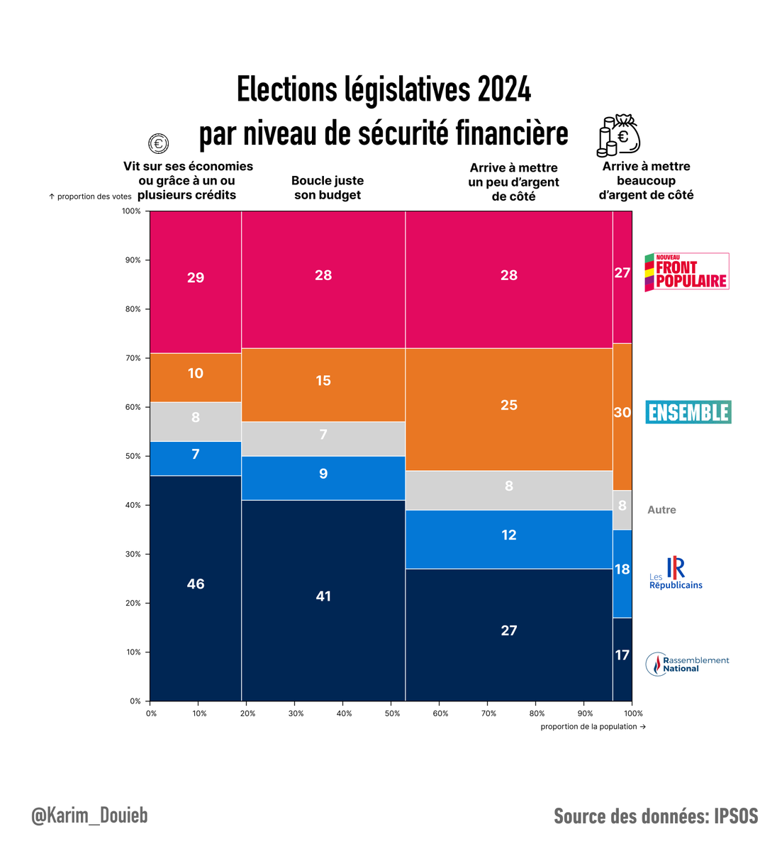 karim_douieb's tweet photo. Sociologie des électorats français 👥 : Nouveau Front Populaire est plutôt jeune, diplômé et urbain. RN est plutôt rural, avec un niveau d'éducation inférieur au baccalauréat et faisant face à des difficultés financières. #ElectionsLegislatives2024 https://t.co/Xd8r8Ul4kl