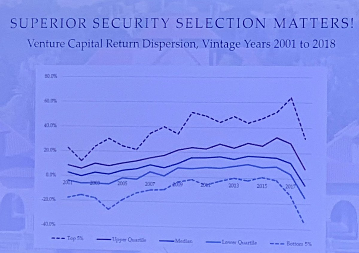 Like many things in life, value in venture capital is highly concentrated in the top 5% of managers… performing at the median is not enough

📊 h/t to Cambridge Associates and Stanford Management