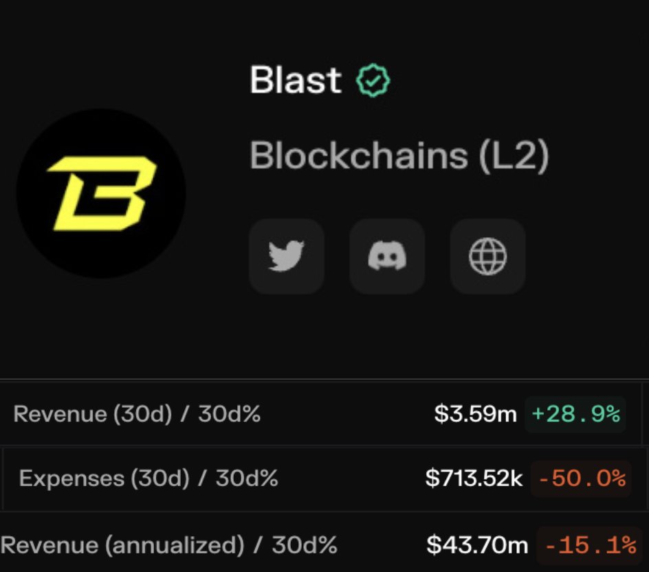 Stan Crypto (@stanthemetaman) on Twitter photo $43M growing ARR
With 80% profit margin
Would you invest in a business like that?
EVERY. FUCKING. TIME.
I do better. I invest in a leverage bet on a business like that
𝐔𝐧𝐝𝐞𝐫𝐬𝐭𝐚𝐧𝐝 𝐭𝐡𝐞 𝐚𝐬𝐬𝐞𝐭 𝐲𝐨𝐮 𝐡𝐨𝐥𝐝
$ANDY <a href="/AndyBlastL2/">Andy | on BLAST</a> $43M growing ARR
With 80% profit margin
Would you invest in a business like that?
EVERY. FUCKING. TIME.
I do better. I invest in a leverage bet on a business like that
𝐔𝐧𝐝𝐞𝐫𝐬𝐭𝐚𝐧𝐝 𝐭𝐡𝐞 𝐚𝐬𝐬𝐞𝐭 𝐲𝐨𝐮 𝐡𝐨𝐥𝐝
$ANDY <a href="/AndyBlastL2/">Andy | on BLAST</a>