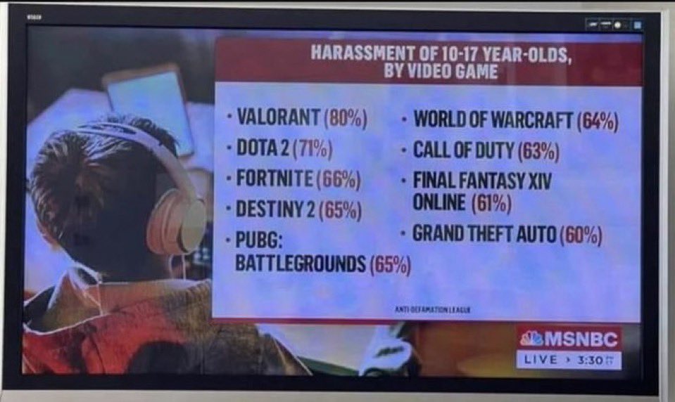 We did it gamers league of legends is not even on the chart!

congrats valorant