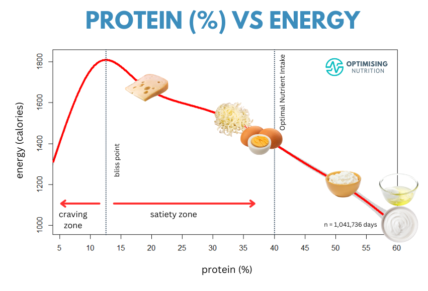martykendall2's tweet photo. Protein Powerhouse 💪: Eggs and dairy are rich in high-quality protein, crucial for muscle repair and growth. Protein also helps keep you full, reducing the urge to snack between meals. #HighProtein #proteinleverage https://t.co/A8fGgLWD0I
