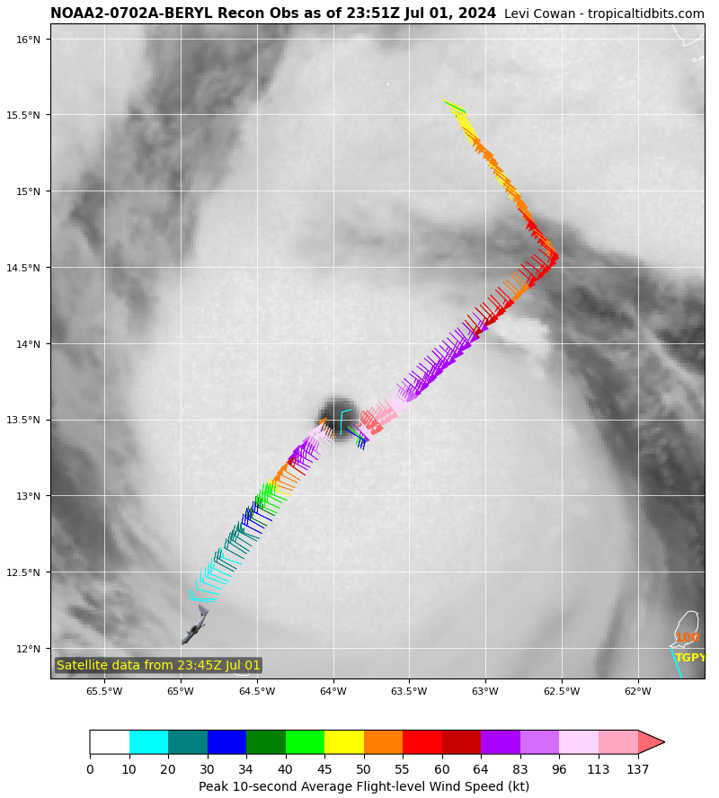 New aircraft sampling Hurricane #Beryl measured a flight-level wind of 151 knots, highest measured so far. The extrapolated central pressure value of 937mb is also the lowest measured so far. Seems that intensification has continued during the afternoon/evening.

Real-time