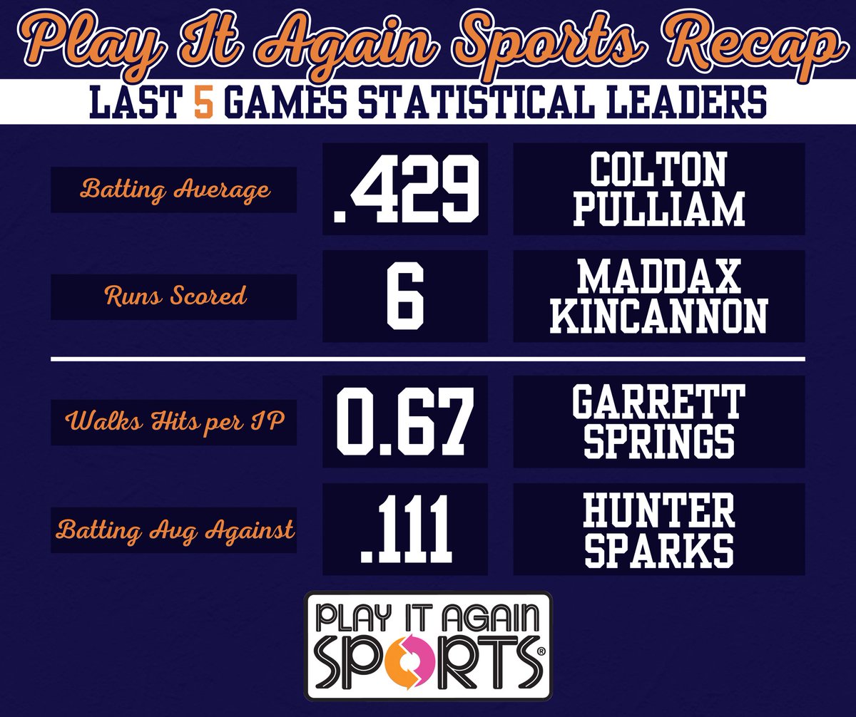Play It Again Sports Recap over the past 5 games for your Fort Smith Sportsman

<a href="/ColtonPulliam/">Colton Pulliam</a> 
<a href="/KincannonMaddax/">Maddax Kincannon</a> 
<a href="/SpringsGarrett/">Garrett Jake Springs</a> 
<a href="/sparks_hunter2/">Hunter Sparks</a>