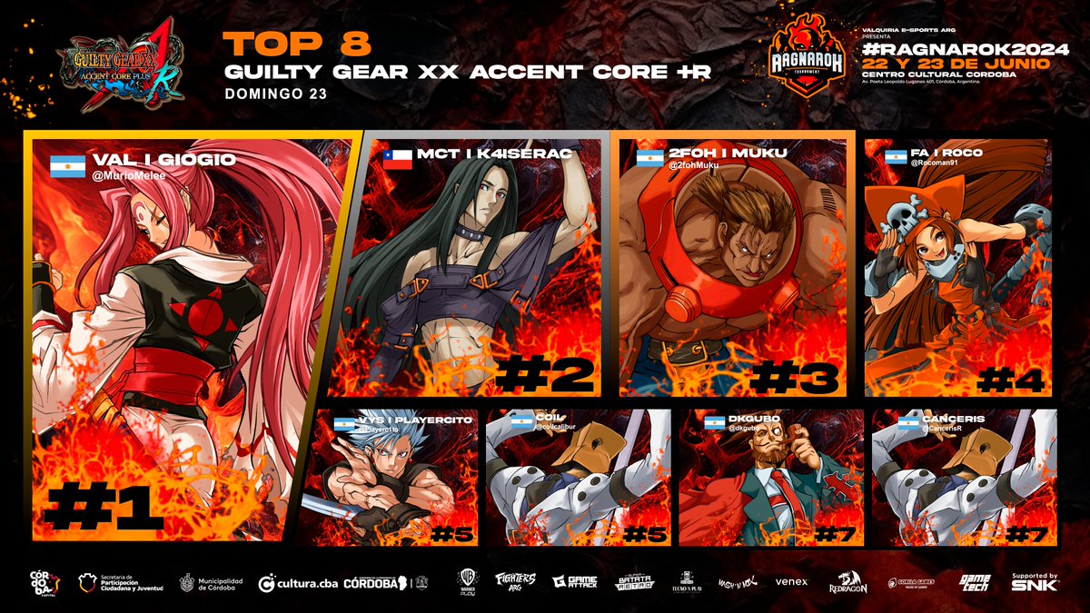 ✴️GUILTY GEAR XX ACCENT CORE +R #GGXXACPR
🥇<a href="/MurioMelee/">VAL | Giogio</a>🇦🇷 
🥈MCT I k4iserac   🇨🇱 
🥉<a href="/2fohMuku/">2fOH|Muku - CEO of Muku</a>   🇦🇷
4⃣<a href="/Rocoman91/">Rodrigo Maccarrone</a>  🇦🇷
5⃣@Playerc1to 🇦🇷 
5⃣<a href="/coilcalibur/">Coil</a>  🇦🇷  
7⃣<a href="/dkgubo/">DKGubo💭🌿</a> 🇦🇷
7⃣<a href="/CancerisR/">CancerisR</a>  🇦🇷