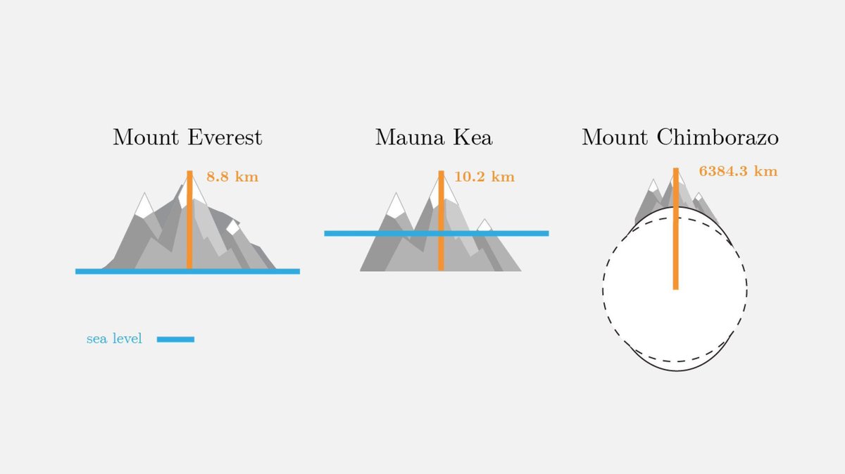 InformaCosmos's tweet photo. 🏔️| Los picos más altos de la Tierra dependen de cómo los midas:

— Monte Everest🇳🇵: La mayor altitud sobre el nivel del mar.
— Mauna Kea 🇺🇸: Mayor altitud desde la base hasta la cumbre.
— Monte Chimborazo 🇪🇨: Mayor distancia desde el centro de la Tierra. https://t.co/IyZ79Dieiv