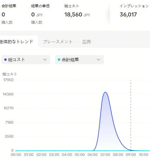 bo_bobo_ad's tweet photo. うちもです。
Bytedanceさん珍しくご乱心です。

↓AM5時開始、日予算2万のLowest Cost https://t.co/icThwFG9lf