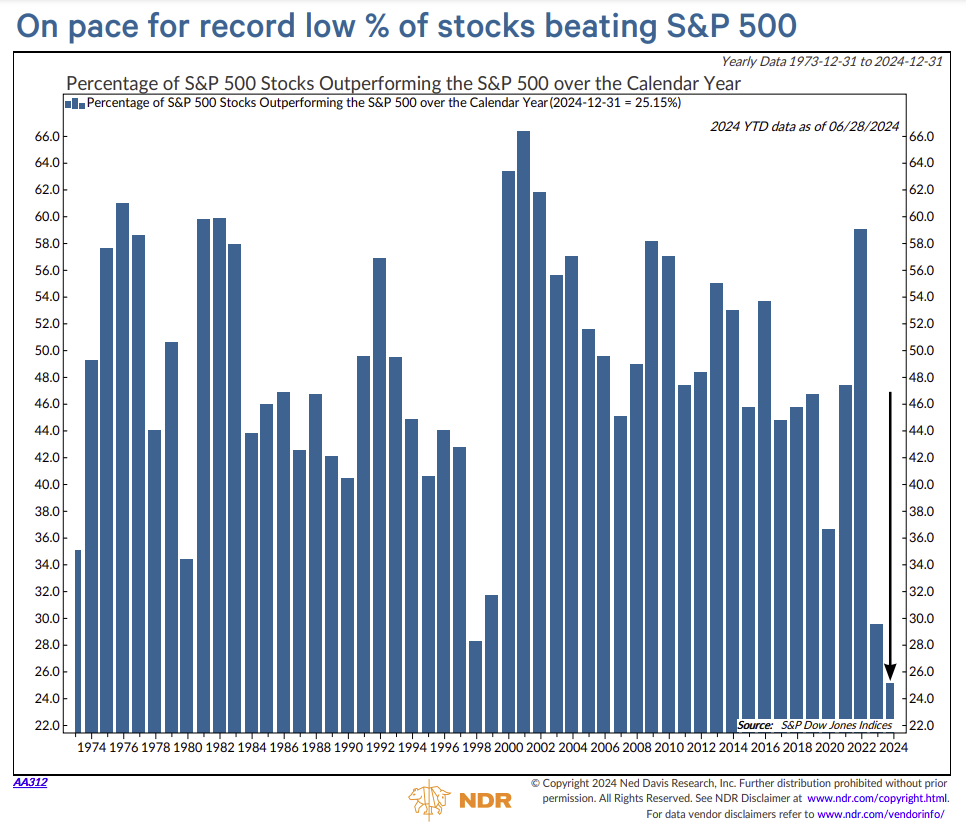 WillieDelwiche's tweet image. We&apos;ve never before had so few stocks outperforming the S&amp;amp;P 500.