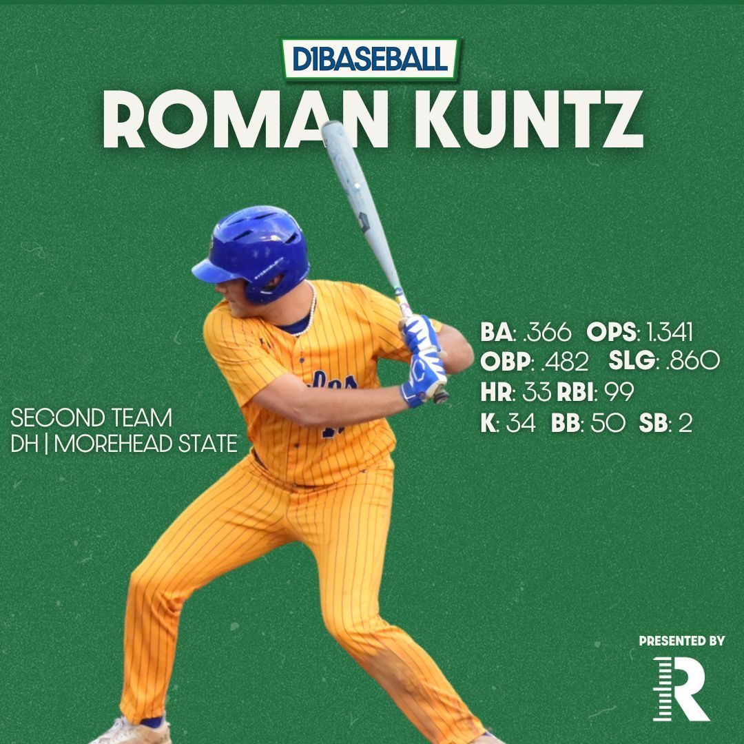 D1Baseball (@d1baseball) on Twitter photo ๐บ๐ธโญ 2024 D1Baseball All-Americans โญ๐บ๐ธ
(Presented by <a href="/rapsodo/">Rapsodo Baseball</a>)
๐ฅ Roman Kuntz, <a href="/MSUEaglesBsball/">Morehead State Baseball</a>
FULL TEAMS ๐ buff.ly/3zj6DaX ๐บ๐ธโญ 2024 D1Baseball All-Americans โญ๐บ๐ธ
(Presented by <a href="/rapsodo/">Rapsodo Baseball</a>)
๐ฅ Roman Kuntz, <a href="/MSUEaglesBsball/">Morehead State Baseball</a>
FULL TEAMS ๐ buff.ly/3zj6DaX