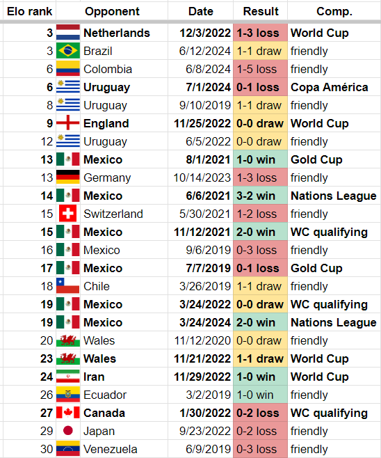 kickswish's tweet photo. Gregg Berhalter's record against top-30 opponents, based on Elo ranking at the time of the game: https://t.co/50BZ8X15fk