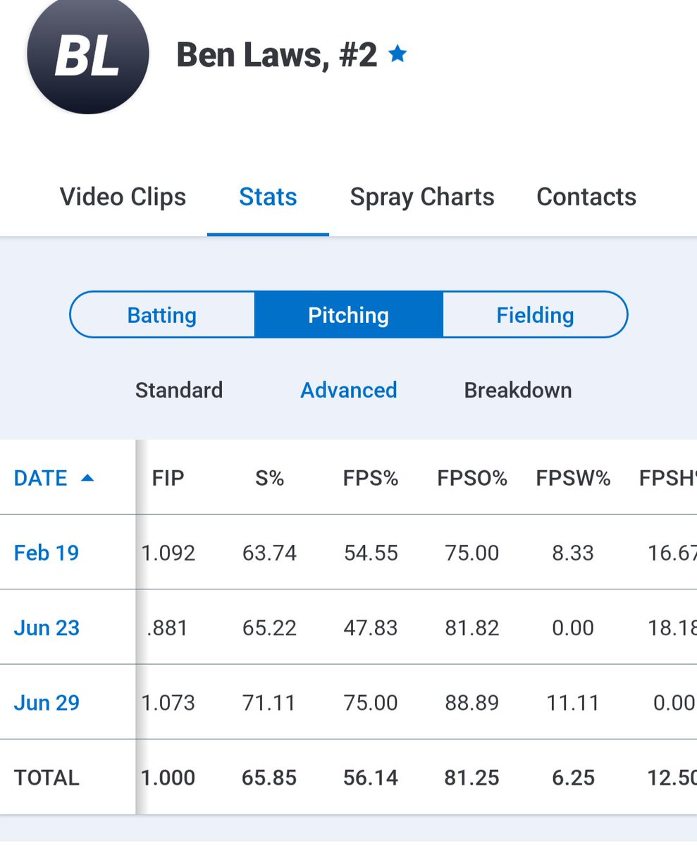 ben_laws_'s tweet photo. I'm excited to play in a PG WWBA and visit the Field of Dreams in Iowa next week.  I've got 3 pitches working on the mound with 65% strikes thrown, 17% swing and miss rate, 18 k's and 3 walks over 13 2/3 innings so far.  Looking forward to a great July!

@AFHbaseball @Bees16u https://t.co/yerJ1GQY8t