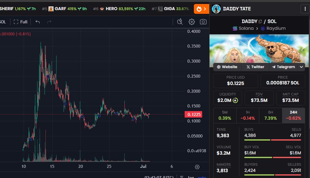 If this post gets 400 likes, I’ll buy $170K worth of $DADDY so that <a href="/Cobratate/">Andrew Tate</a> can match my investment again. 

#memecoins #memeseason