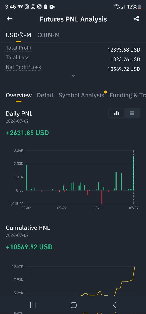 PhilakoneCrypto's tweet photo. I've stopped day trading and only casually look at low time frames, but somehow I'm still making $5,000/month looking at charts 15 mins a day and catching the a random trade here and there without even trying.
Once you have the skills, you never lose it. https://t.co/vmeiZlCnnU