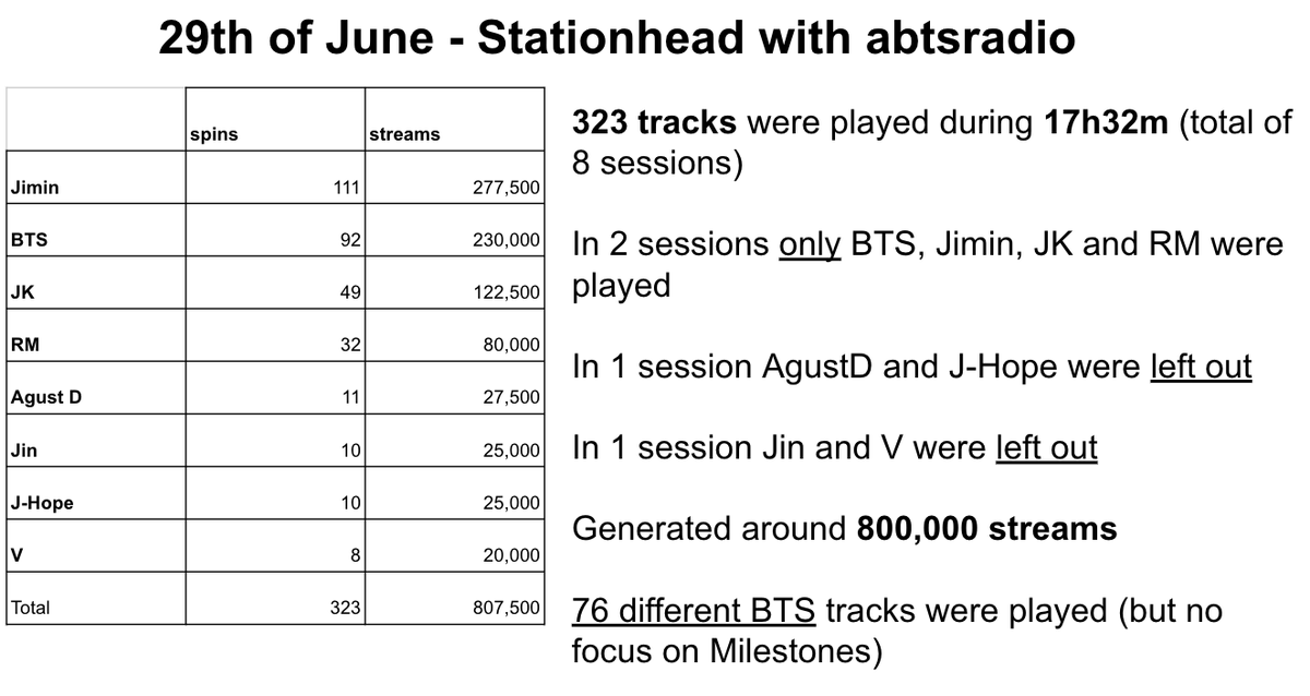 TamyArmy613's tweet photo. Stationhead current issue with @aBTS__Radio:

As you might have seen in the last weeks several Armys have raised concerns about the streams.

Here the analytics from last Saturday, that shows Jin, AgustD, J-Hope and V had very low streams and fully missing during 2 sessions. https://t.co/yFU8dHr7Sw