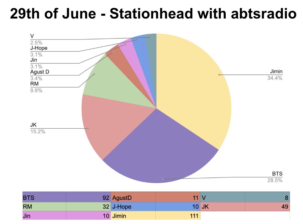 TamyArmy613's tweet photo. Stationhead current issue with @aBTS__Radio:

As you might have seen in the last weeks several Armys have raised concerns about the streams.

Here the analytics from last Saturday, that shows Jin, AgustD, J-Hope and V had very low streams and fully missing during 2 sessions. https://t.co/yFU8dHr7Sw