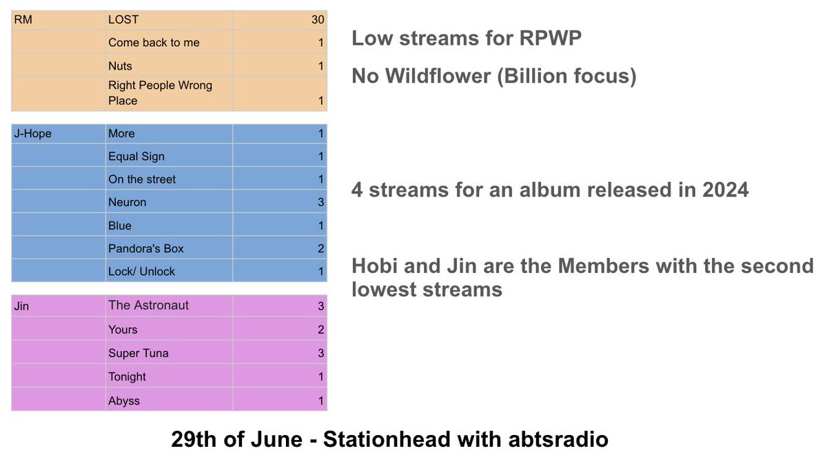 TamyArmy613's tweet photo. Stationhead current issue with @aBTS__Radio:

As you might have seen in the last weeks several Armys have raised concerns about the streams.

Here the analytics from last Saturday, that shows Jin, AgustD, J-Hope and V had very low streams and fully missing during 2 sessions. https://t.co/yFU8dHr7Sw