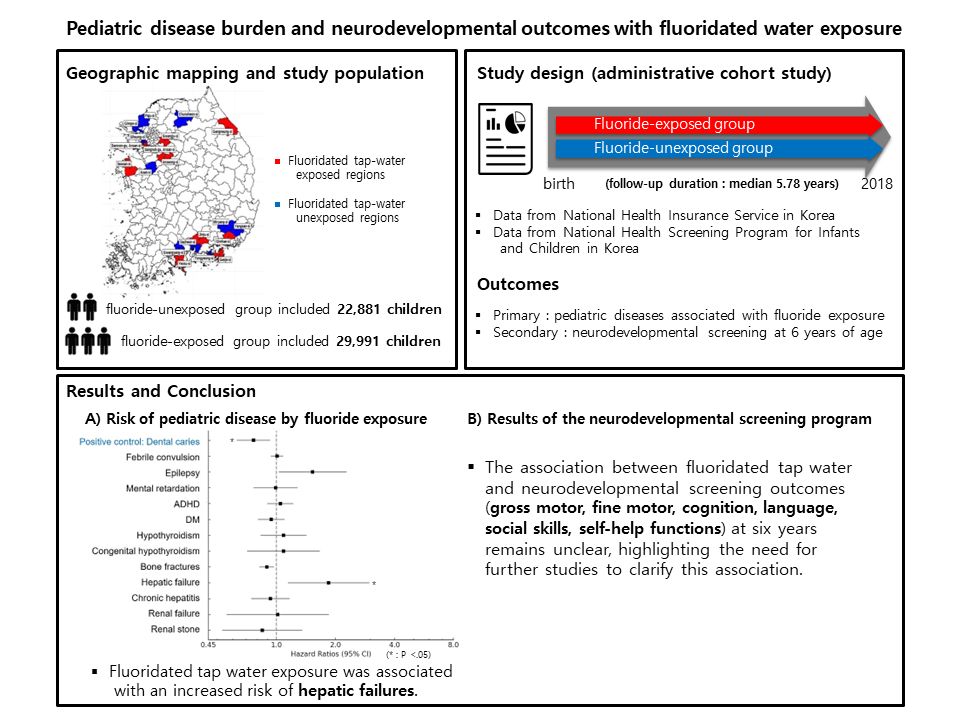 World_J_Pediatr's tweet photo. Fluoridated tap water reduces #DentalCare and #bone fractures but may increase #hepatic failure risk; #neurodevelopmental impact is unclear.
@childrensatl @SavetheChildren
#meded #SoMe4PedSurg #child #korean #fluor24 #DentalHealth #WaterQuality
https://t.co/LYlYXrpTtR https://t.co/POkL64e13b