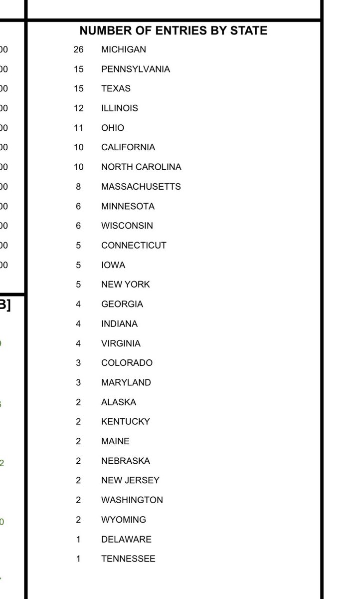 Congratulations to all the Michigan teams that are listed on the <a href="/NISCAswim/">NISCA Coaches Assn</a> Power Point Dual Meet results

We were 1st 🏆 in the nation for the number of submissions.

Thank you to all the coaches that submitted entries.

Thank you NISCA and <a href="/CoachMcHugh22/">Michael McHugh</a> for your work on this.