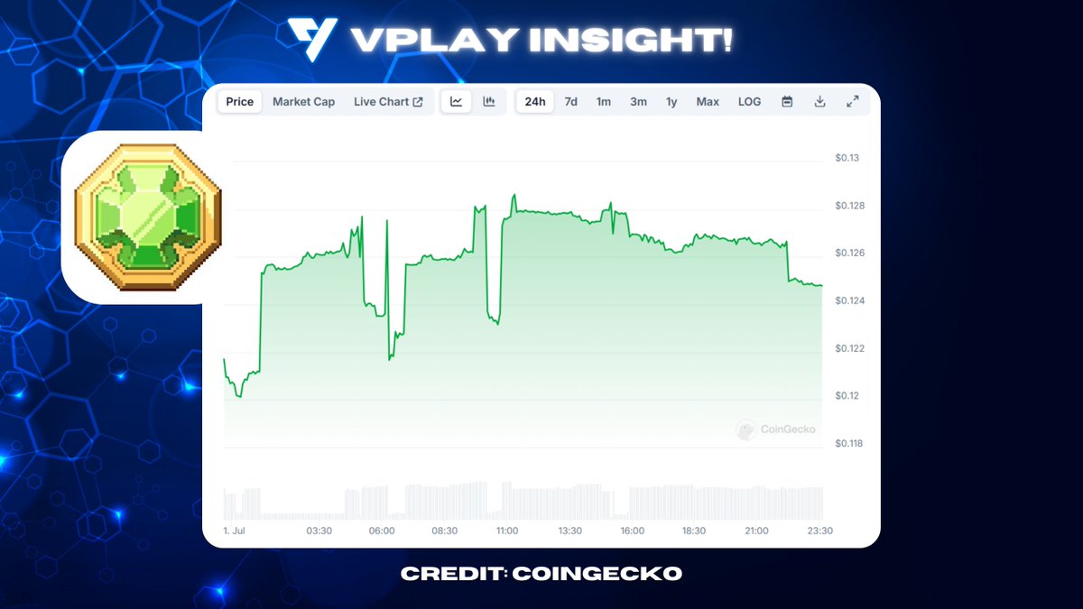 VPLAY_PRO's tweet photo. Attention!

Bringing you today the latest market update on @DeFiKingdoms (JEWEL).

Currently, JEWEL is trading at $0.1248, marking a positive increase of 2.5%. Over the past 24 hours, the token has fluctuated between $0.1201 and $0.1286, reflecting strong market activity. The market capitalization is solidly at $14.26 million, with a fully diluted valuation of $15.13 million. With a 24-hour trading volume of $45,454 and a total value locked (TVL) of $1.43 million, JEWEL demonstrates considerable engagement within the DeFi space.

The circulating supply stands at 114,232,876 JEWEL, out of a total supply of 121,178,016 and a max supply of 125,000,000. This solid performance highlights the growing interest and investment in DeFi Kingdoms.

Stay tuned for more insights as we continue to deliver the latest trends and data here on VPlay!

Keep exploring and stay ahead of the game!

Source: https://t.co/ZiGV382cL4

Join our supportive community: https://t.co/8dkua3qJvx

#Coingecko  #PlayToEarn  #CryptoNews  #BlockchainGaming